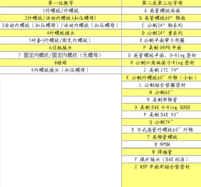 浅谈过渡接头的编号规则 浅谈过渡接头的编号规则